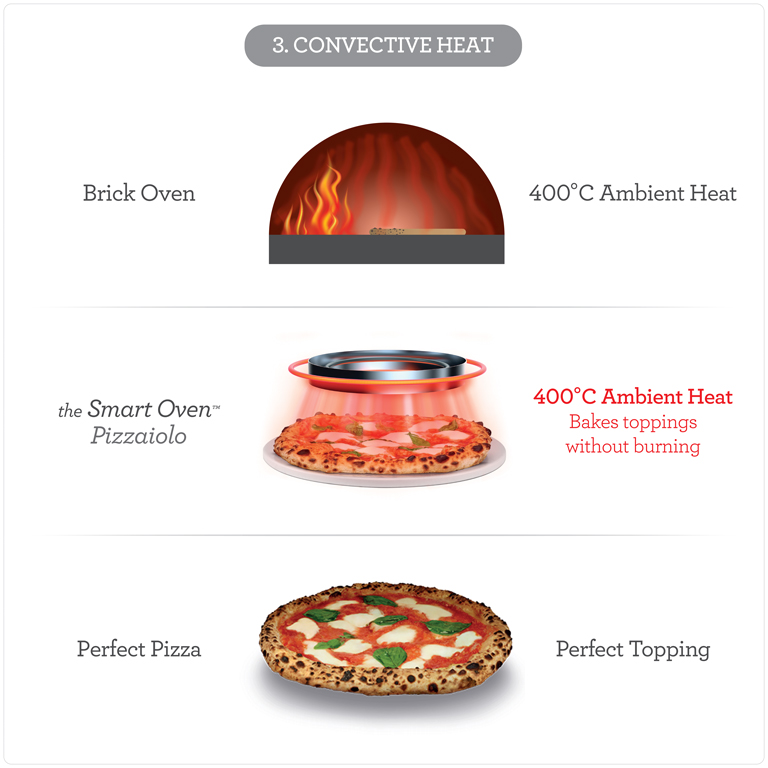 SAGE presenta the Smart Oven™ Pizzaiolo - ProBeat Agency